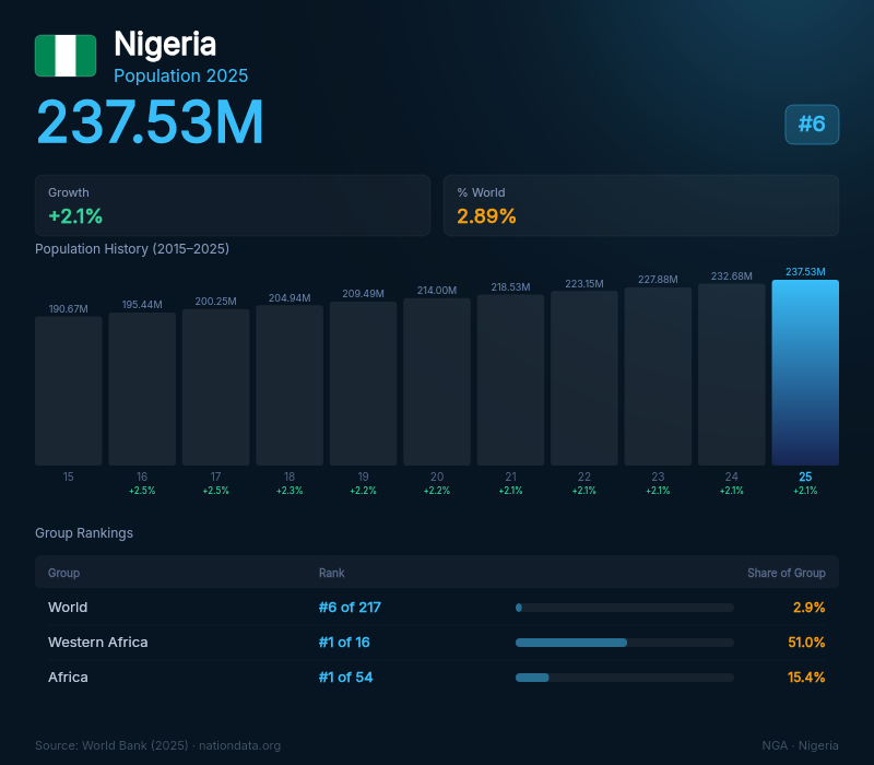 Nigeria Population