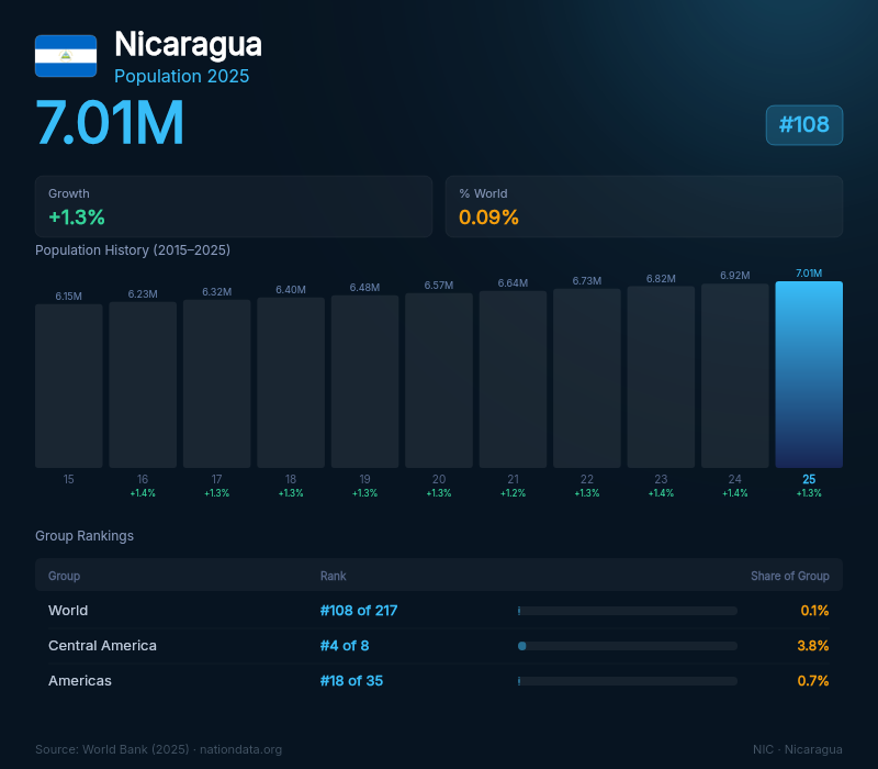 Nicaragua Population