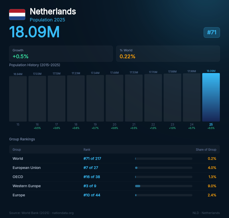 Netherlands Population