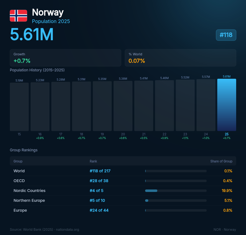Norway Population