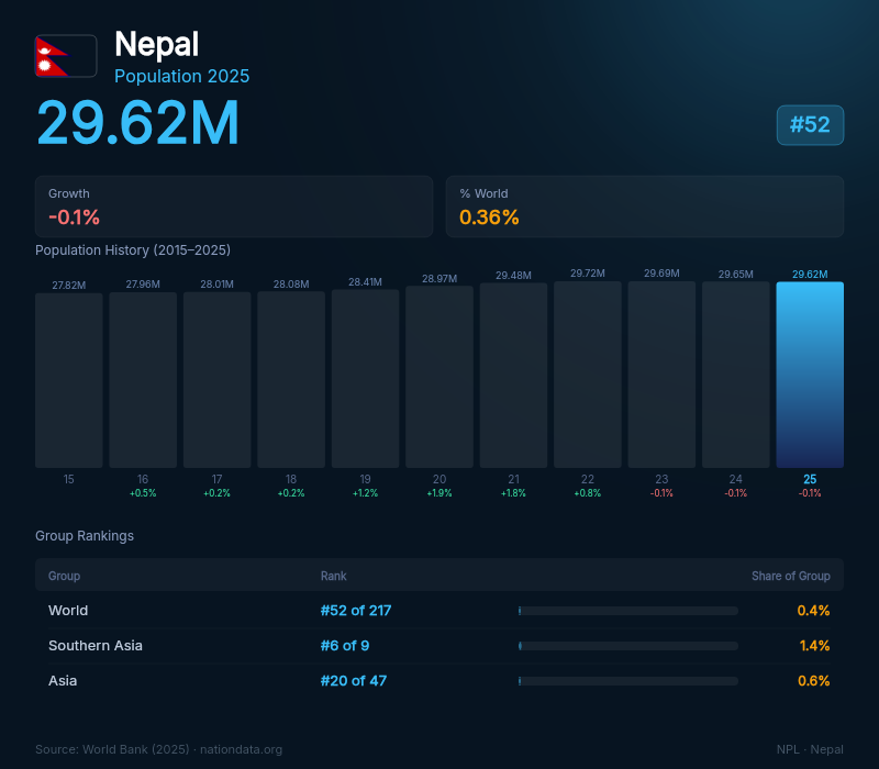 Nepal Population