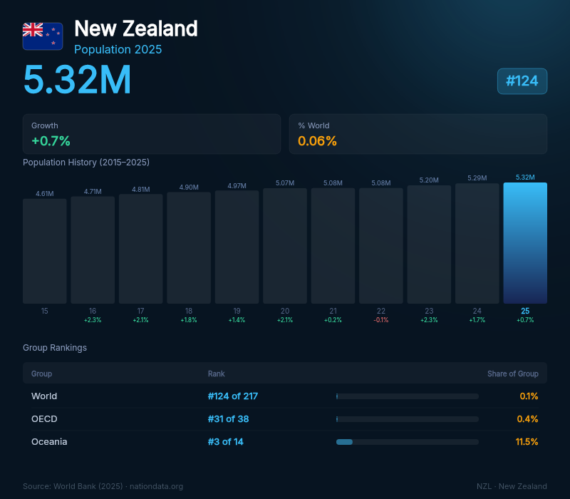 New Zealand Population