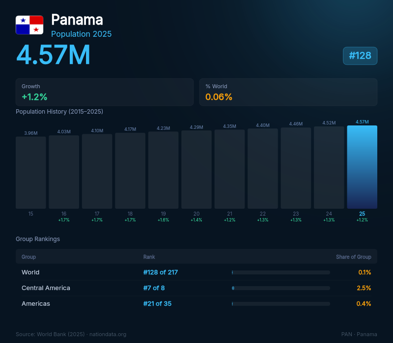 Panama Population