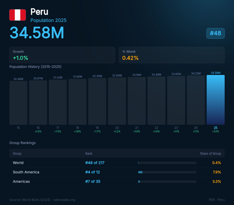 Peru Population