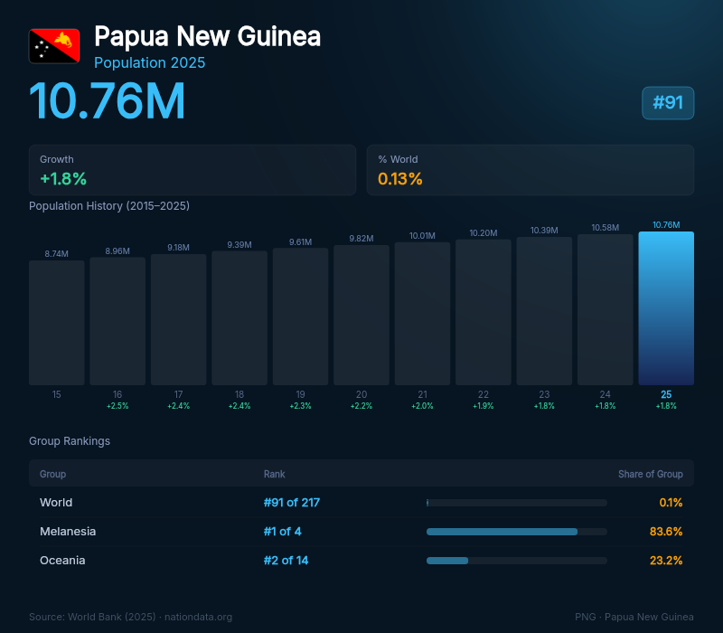 Papua New Guinea Population
