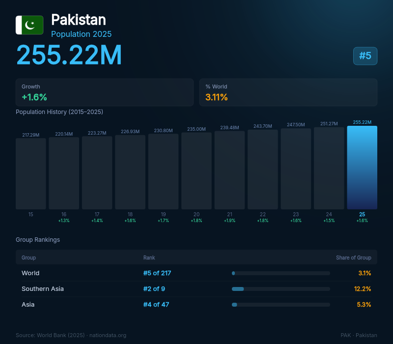 Pakistan Population