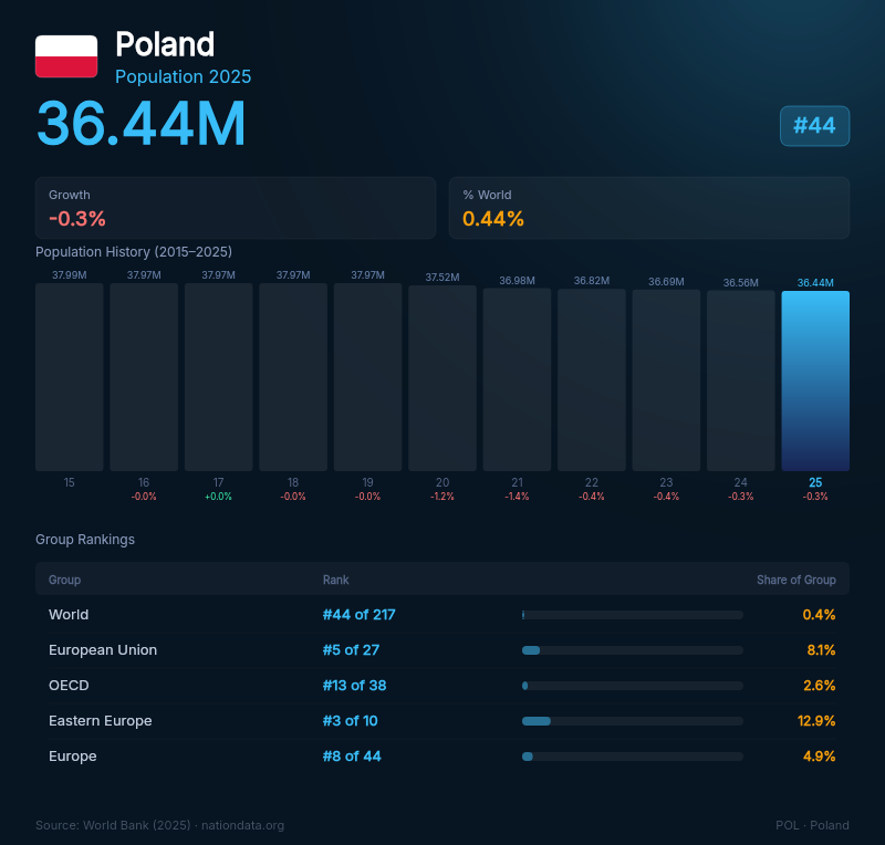 Poland Population