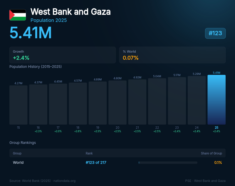 West Bank and Gaza Population