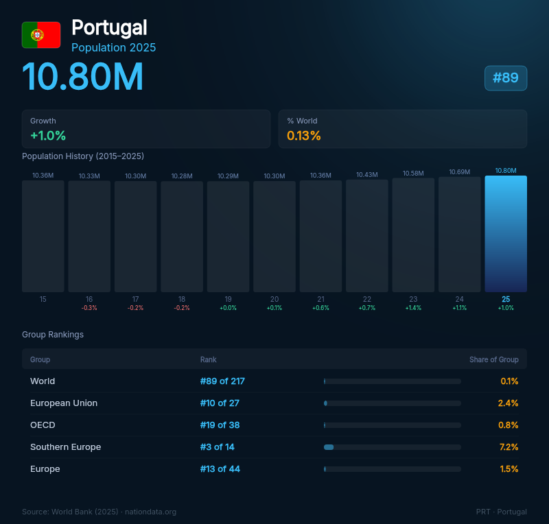Portugal Population