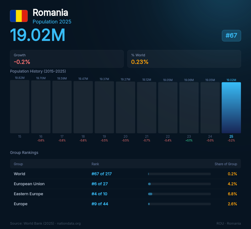 Romania Population
