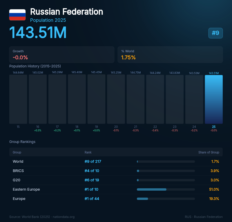 Russian Federation Population