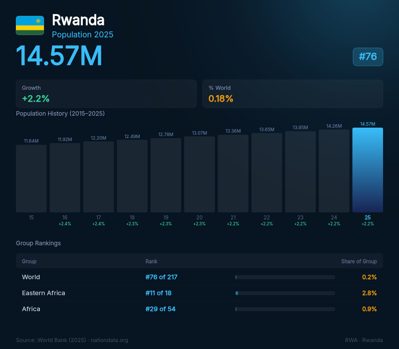 Rwanda Population