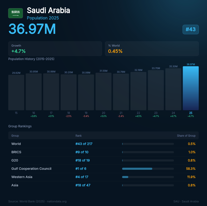 Saudi Arabia Population