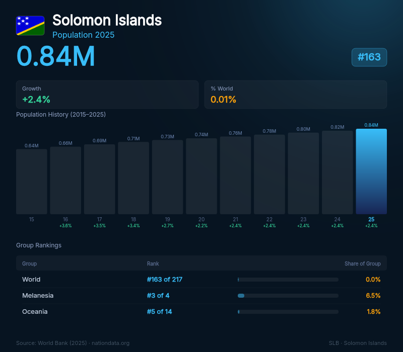 Solomon Islands Population