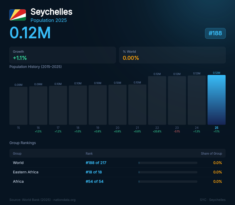 Seychelles Population