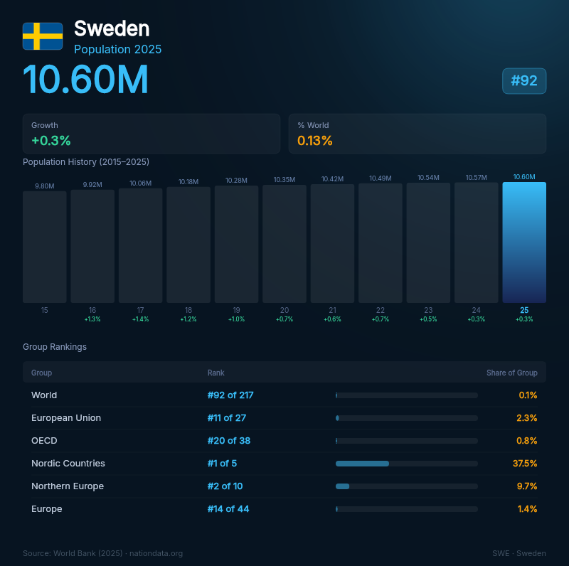 Sweden Population