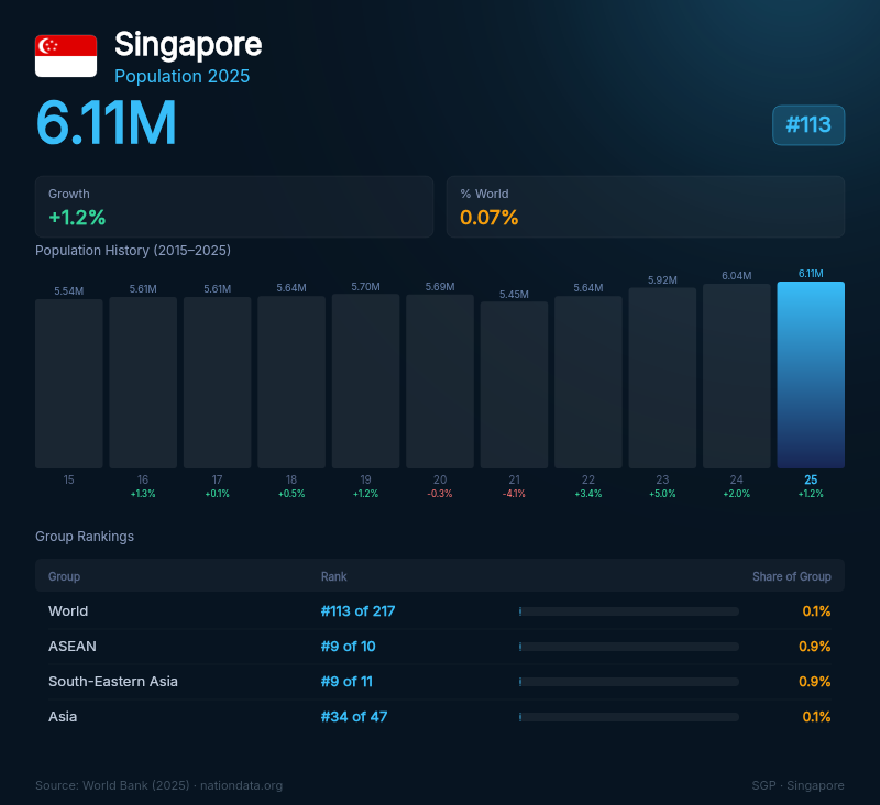 Singapore Population