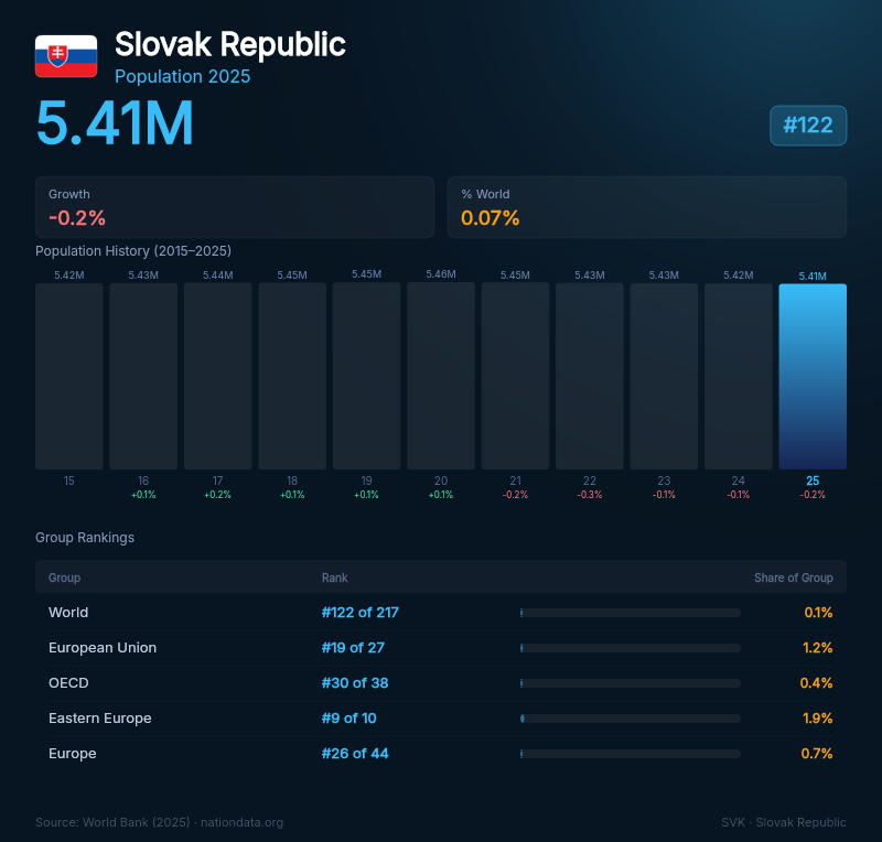 Slovak Republic Population