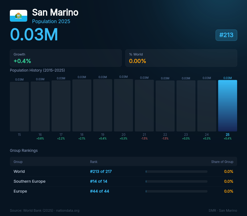 San Marino Population
