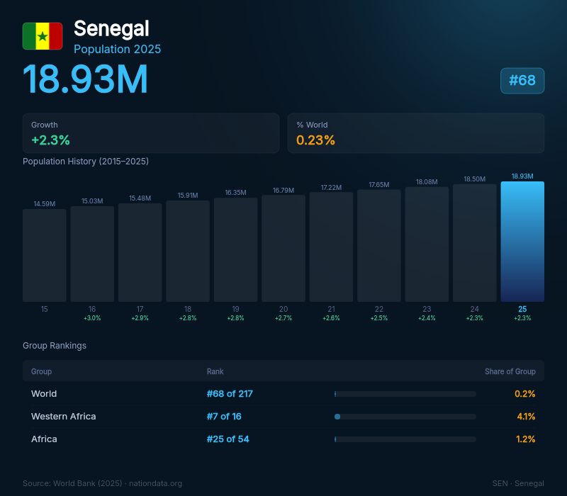 Senegal Population