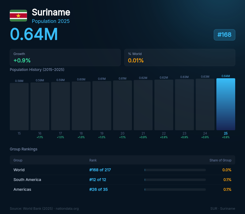 Suriname Population