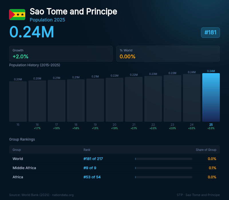 Sao Tome and Principe Population