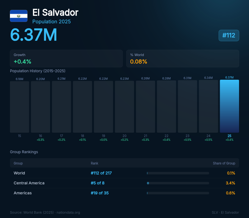 El Salvador Population