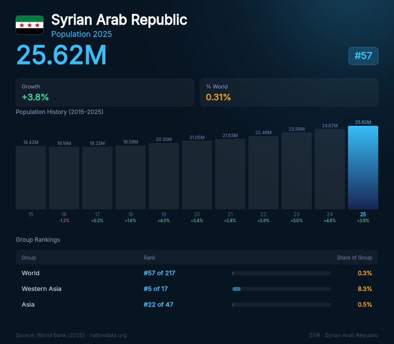 Syrian Arab Republic Population