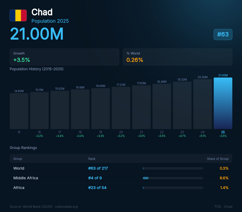 Chad Population