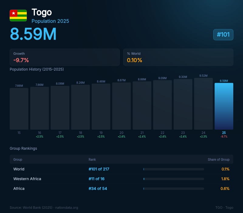 Togo Population