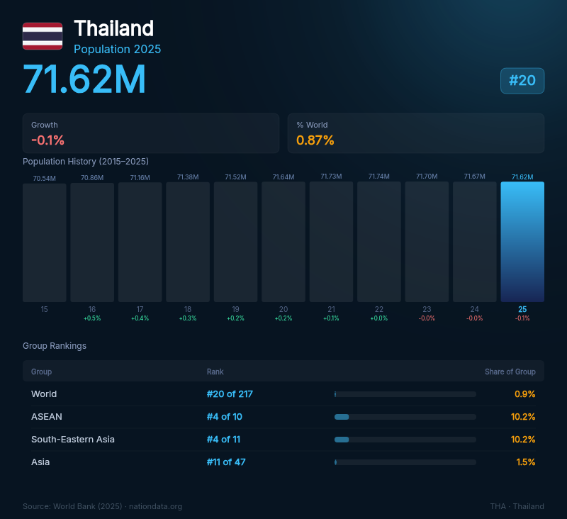 Thailand Population