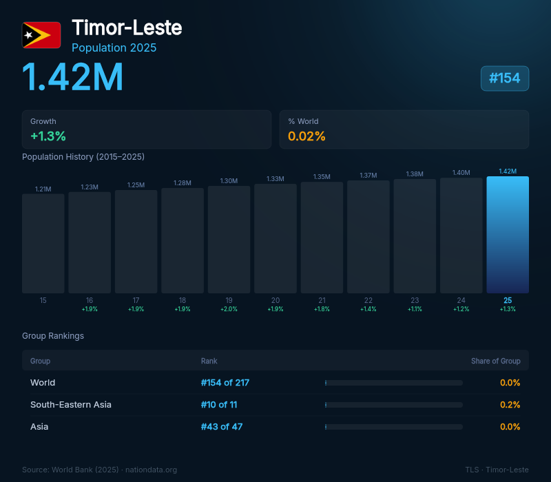 Timor-Leste Population