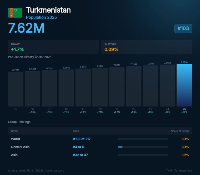 Turkmenistan Population