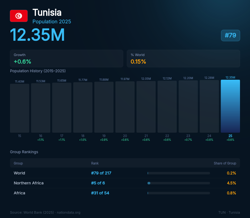 Tunisia Population
