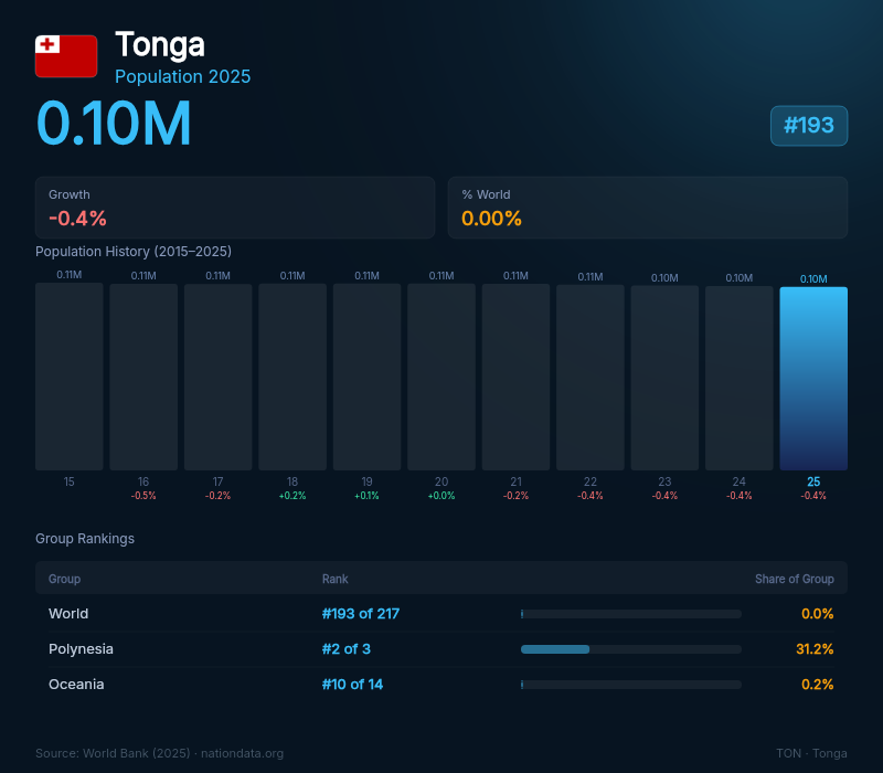 Tonga Population