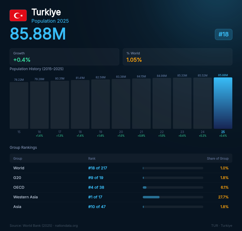 Turkiye Population