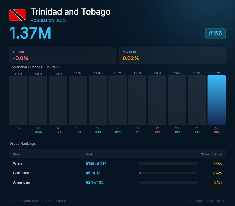Trinidad and Tobago Population