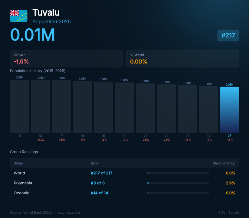 Tuvalu Population