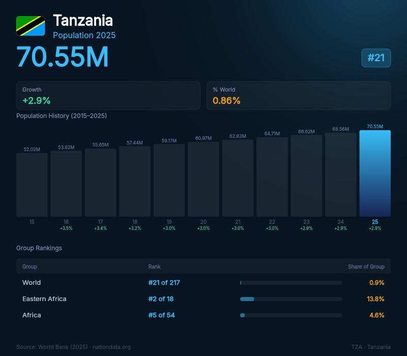 Tanzania Population