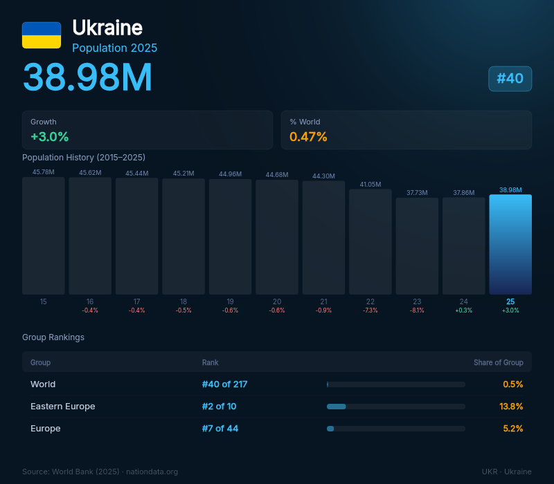 Ukraine Population