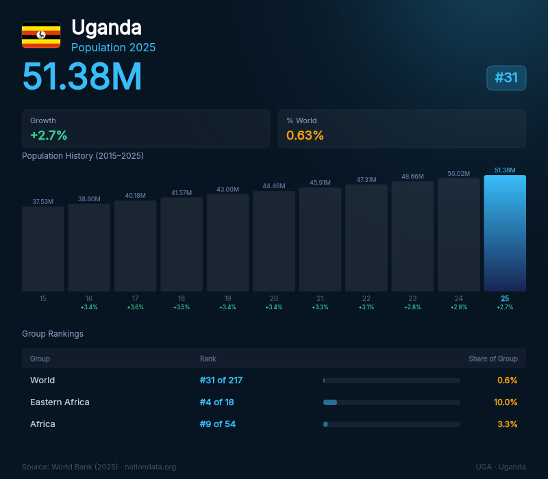 Uganda Population