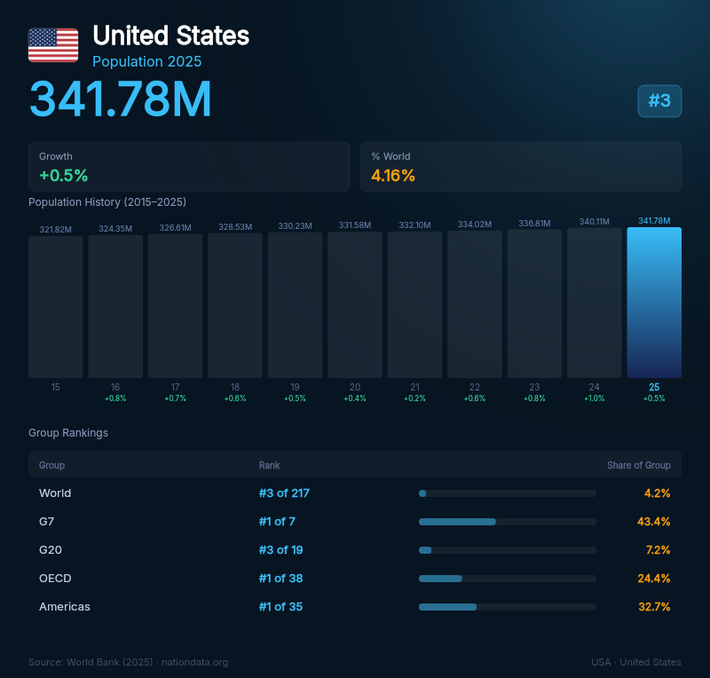 United States Population