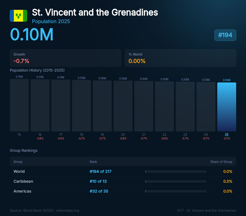 St. Vincent and the Grenadines Population