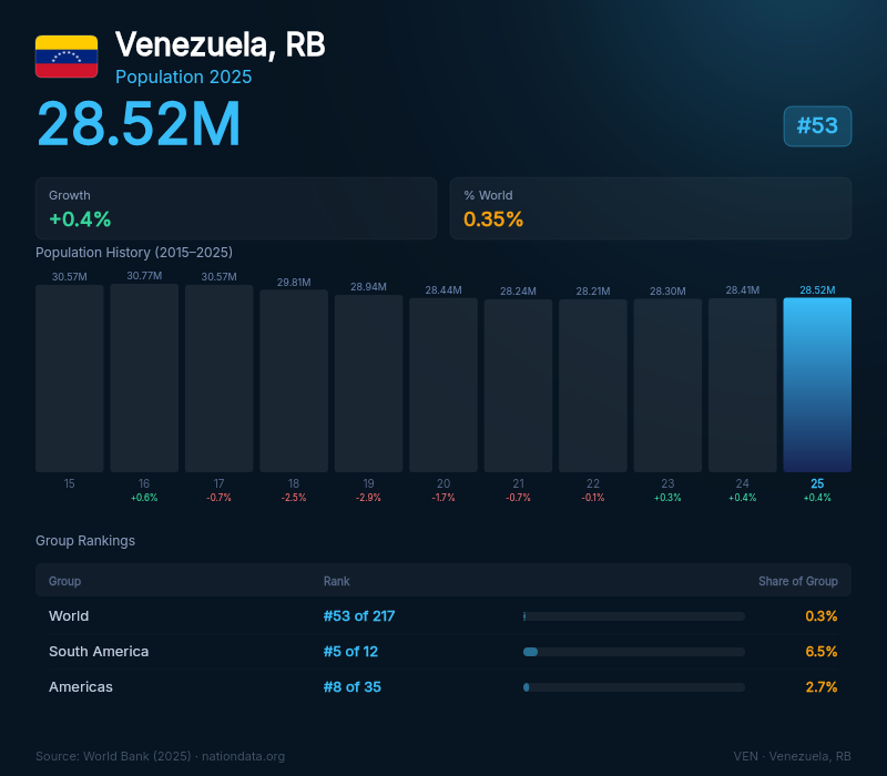 Venezuela, RB Population