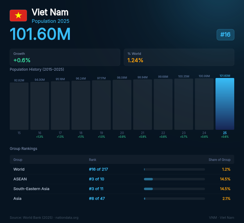 Viet Nam Population