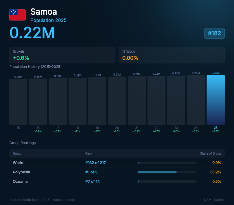 Samoa Population