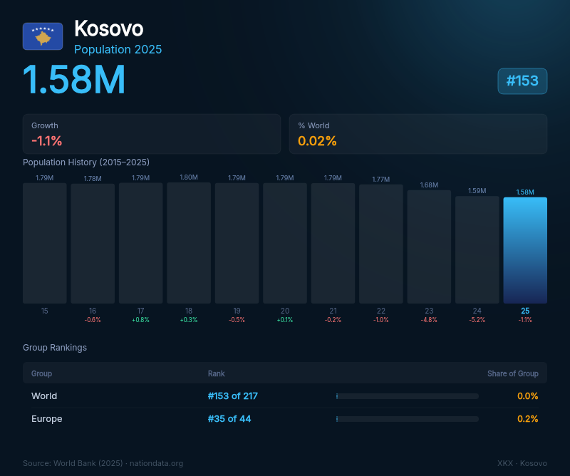Kosovo Population
