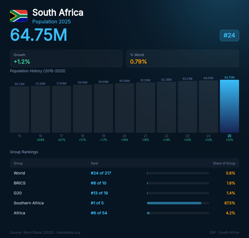 South Africa Population
