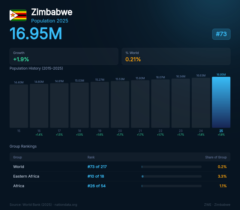 Zimbabwe Population