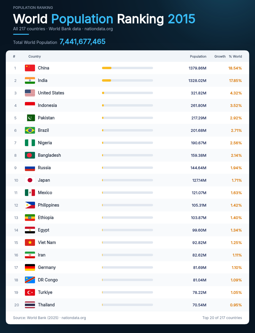 World Population Ranking 2015 — Top 20 countries by population